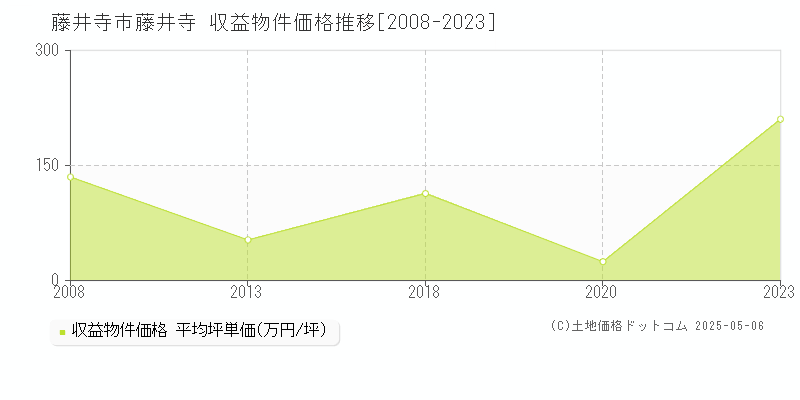 藤井寺(藤井寺市)の収益物件価格推移グラフ(坪単価)[2008-2023年]