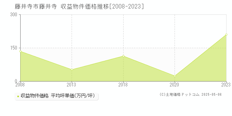 藤井寺市藤井寺のアパート価格推移グラフ 