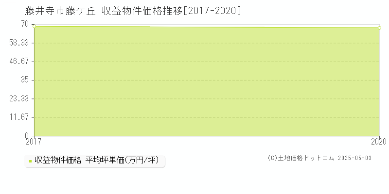 藤ケ丘(藤井寺市)の収益物件価格推移グラフ(坪単価)[2017-2020年]