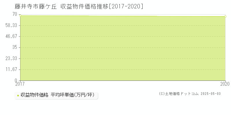 藤井寺市藤ケ丘のアパート価格推移グラフ 