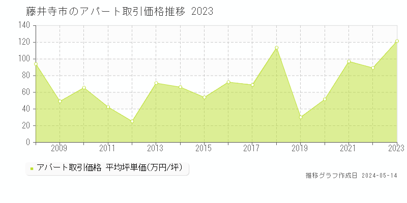 藤井寺市のアパート価格推移グラフ 