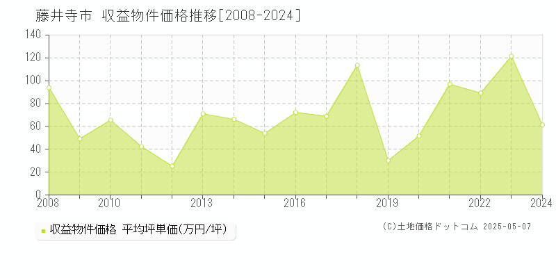 藤井寺市(大阪府)の収益物件価格推移グラフ(坪単価)[2008-2024年]