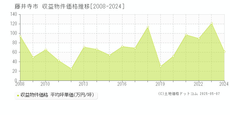 藤井寺市全域のアパート価格推移グラフ 