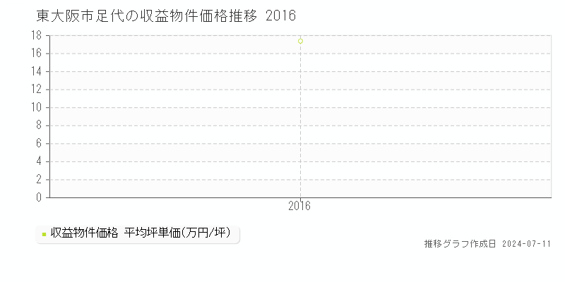 東大阪市足代のアパート価格推移グラフ 