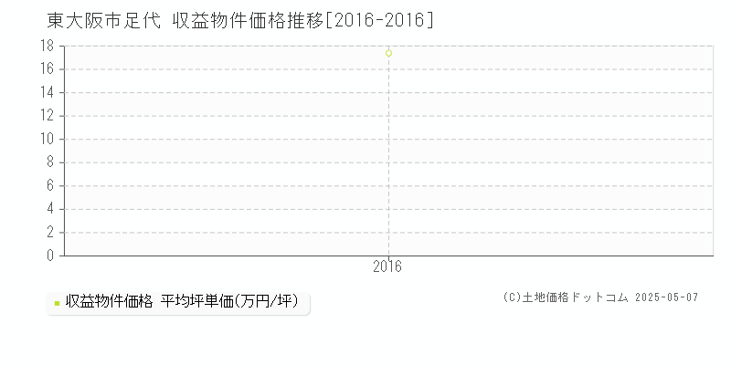 東大阪市足代のアパート価格推移グラフ 