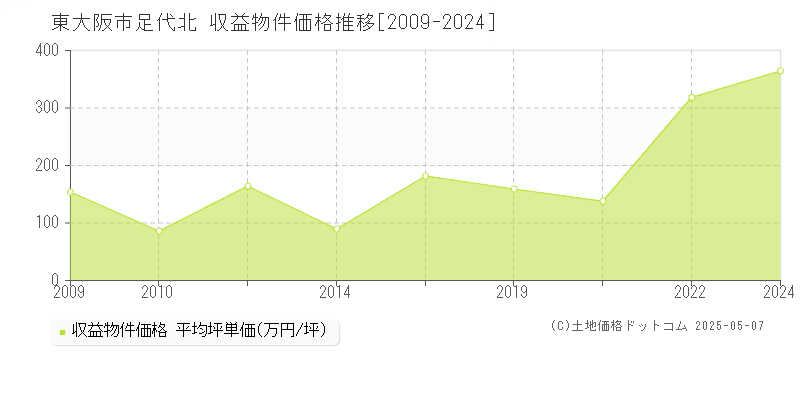 足代北(東大阪市)の収益物件価格推移グラフ(坪単価)[2009-2024年]