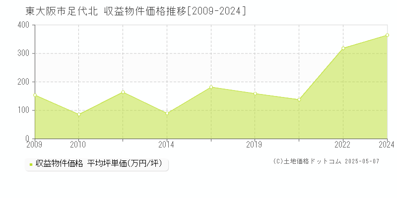 東大阪市足代北のアパート価格推移グラフ 