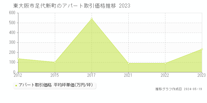 東大阪市足代新町のアパート価格推移グラフ 