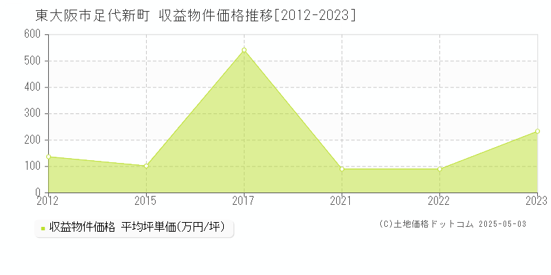 足代新町(東大阪市)の収益物件価格推移グラフ(坪単価)[2012-2023年]
