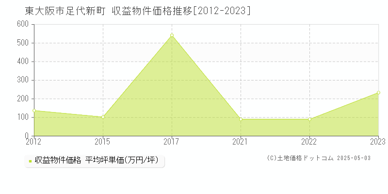 東大阪市足代新町のアパート価格推移グラフ 