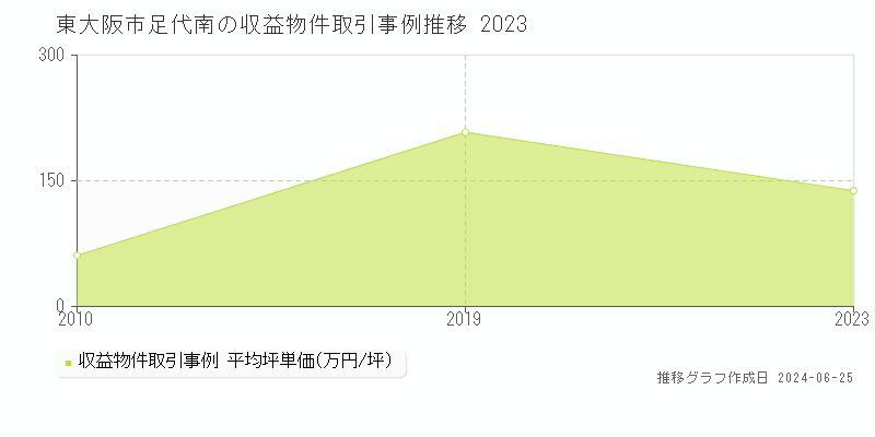 東大阪市足代南のアパート取引事例推移グラフ 