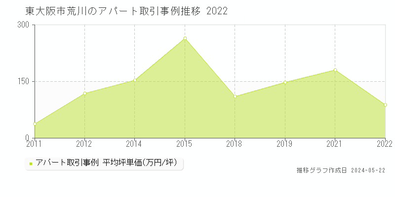 東大阪市荒川のアパート取引事例推移グラフ 