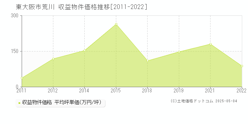 荒川(東大阪市)の収益物件価格推移グラフ(坪単価)[2011-2022年]