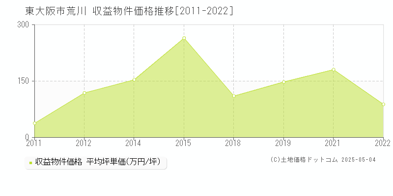 東大阪市荒川のアパート価格推移グラフ 