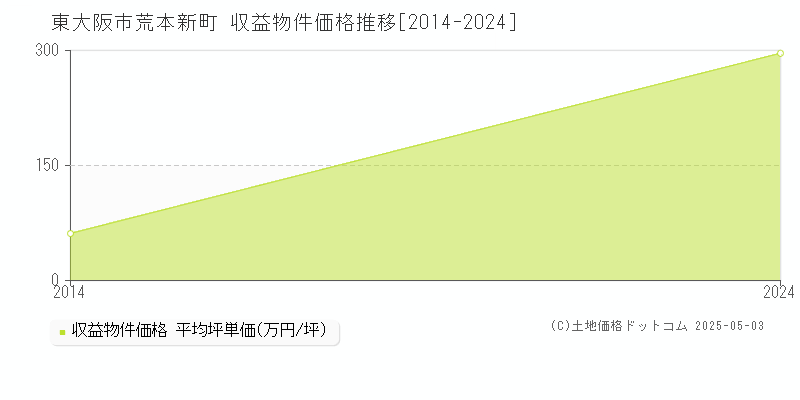 荒本新町(東大阪市)の収益物件価格推移グラフ(坪単価)[2014-2024年]
