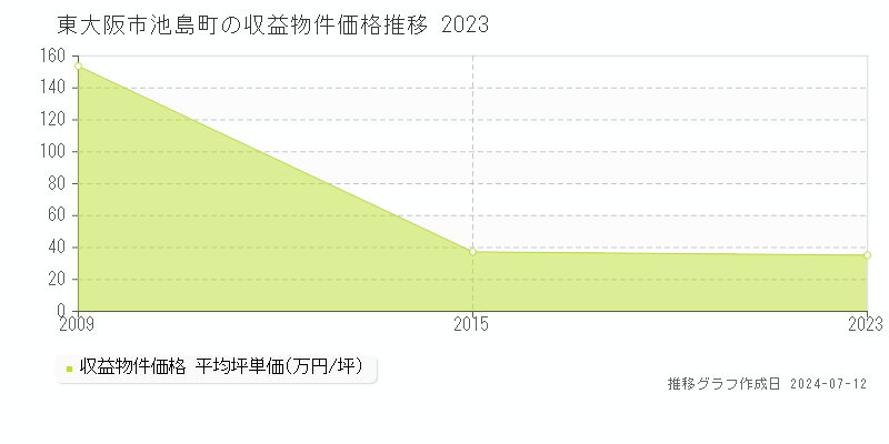 東大阪市池島町のアパート価格推移グラフ 