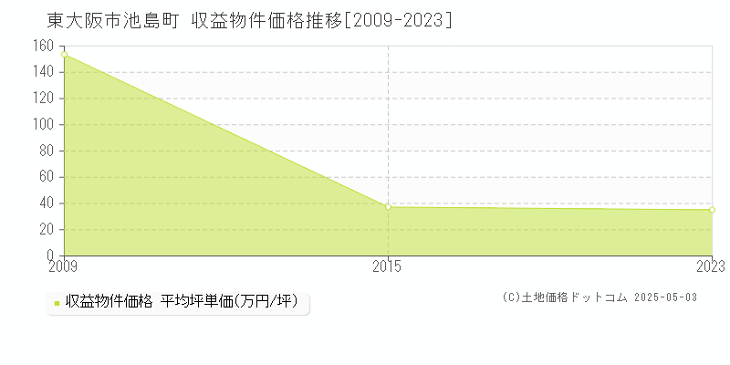 池島町(東大阪市)の収益物件価格推移グラフ(坪単価)[2009-2023年]