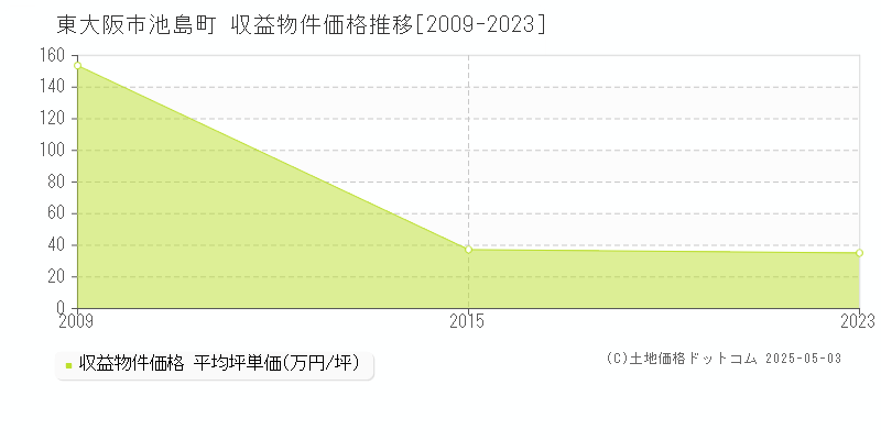 東大阪市池島町のアパート価格推移グラフ 