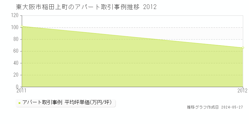 東大阪市稲田上町のアパート価格推移グラフ 