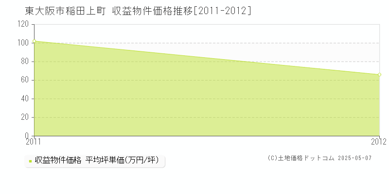 稲田上町(東大阪市)の収益物件価格推移グラフ(坪単価)[2011-2012年]