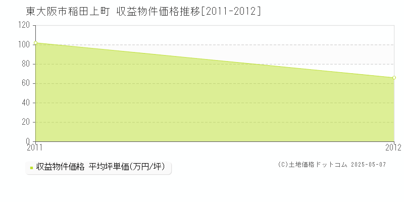 東大阪市稲田上町のアパート価格推移グラフ 