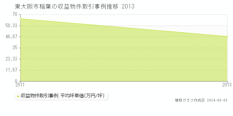 東大阪市稲葉のアパート価格推移グラフ 