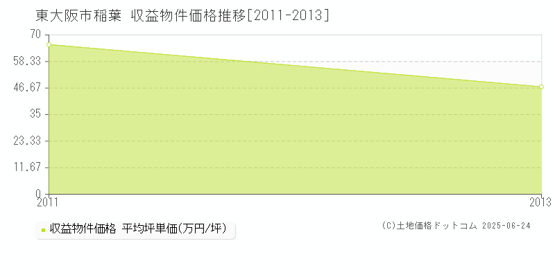 稲葉(東大阪市)の収益物件価格推移グラフ(坪単価)[2011-2013年]