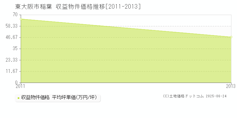 東大阪市稲葉のアパート価格推移グラフ 