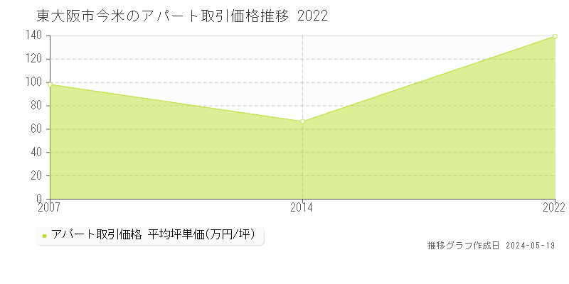 東大阪市今米のアパート価格推移グラフ 