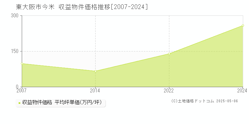 今米(東大阪市)の収益物件価格推移グラフ(坪単価)[2007-2024年]