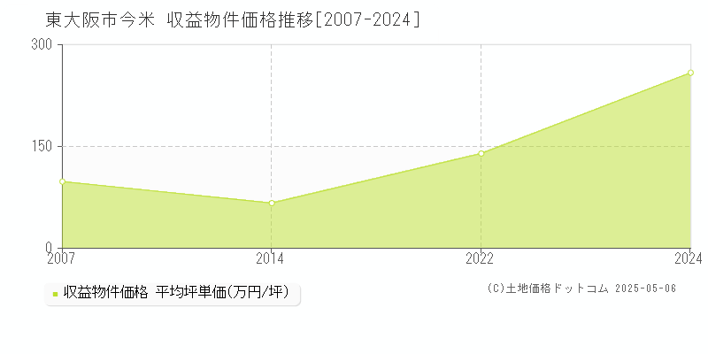 東大阪市今米のアパート価格推移グラフ 