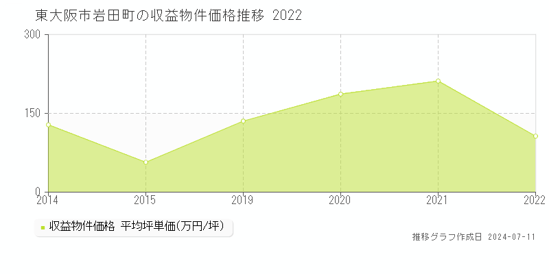 東大阪市岩田町のアパート価格推移グラフ 