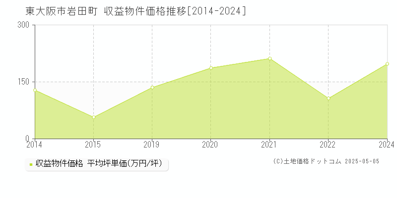 岩田町(東大阪市)の収益物件価格推移グラフ(坪単価)[2014-2024年]