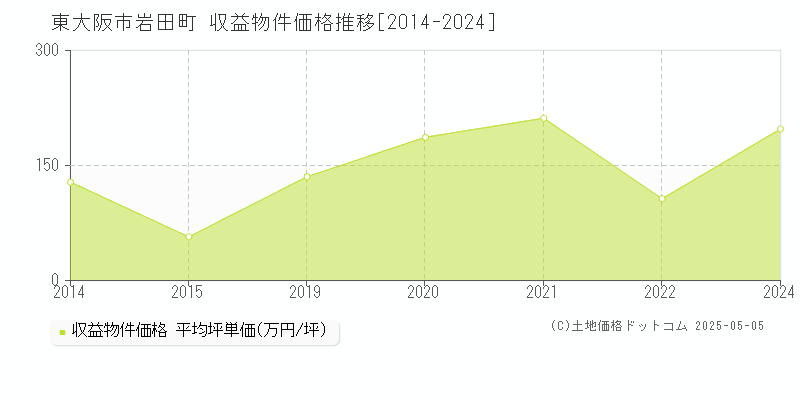 東大阪市岩田町のアパート価格推移グラフ 