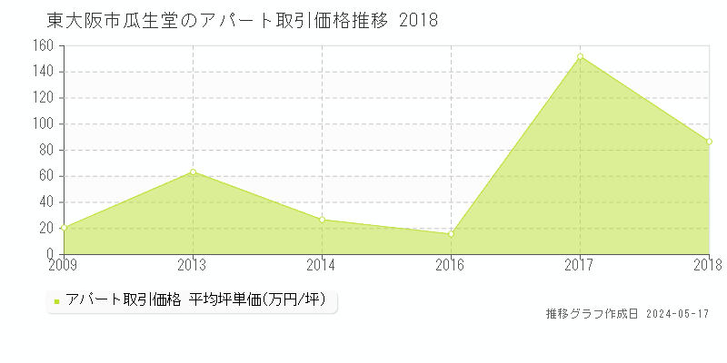東大阪市瓜生堂のアパート価格推移グラフ 