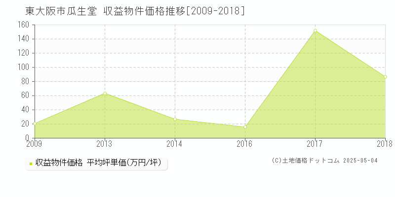 瓜生堂(東大阪市)の収益物件価格推移グラフ(坪単価)[2009-2018年]