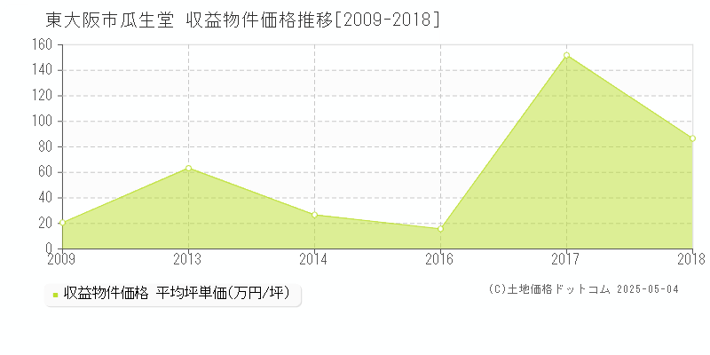 東大阪市瓜生堂のアパート価格推移グラフ 