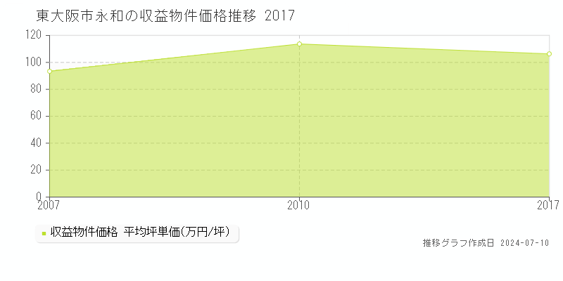 東大阪市永和のアパート取引事例推移グラフ 