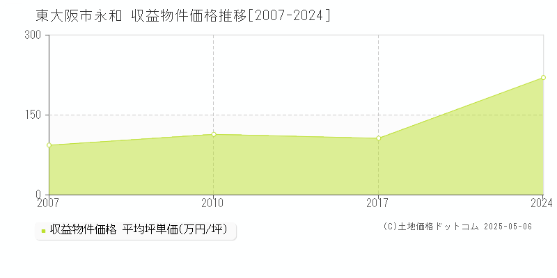 永和(東大阪市)の収益物件価格推移グラフ(坪単価)[2007-2024年]