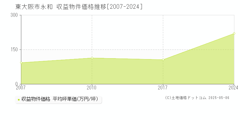 東大阪市永和のアパート価格推移グラフ 