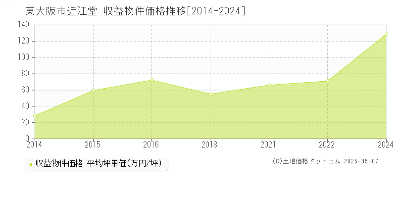 近江堂(東大阪市)の収益物件価格推移グラフ(坪単価)[2014-2024年]