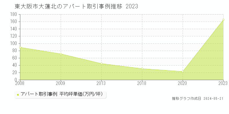 東大阪市大蓮北のアパート価格推移グラフ 