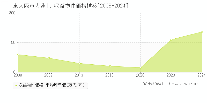 大蓮北(東大阪市)の収益物件価格推移グラフ(坪単価)[2008-2024年]
