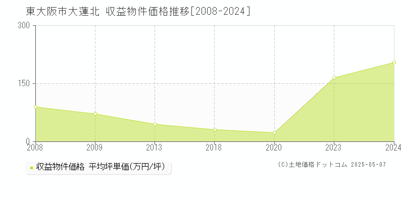 東大阪市大蓮北のアパート価格推移グラフ 