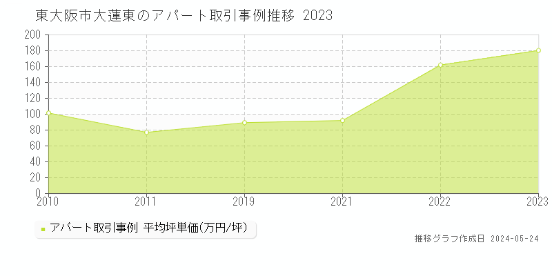 東大阪市大蓮東のアパート価格推移グラフ 