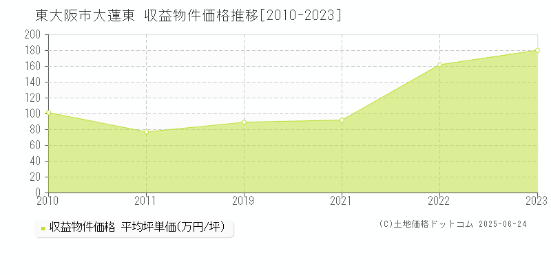 大蓮東(東大阪市)の収益物件価格推移グラフ(坪単価)[2010-2023年]