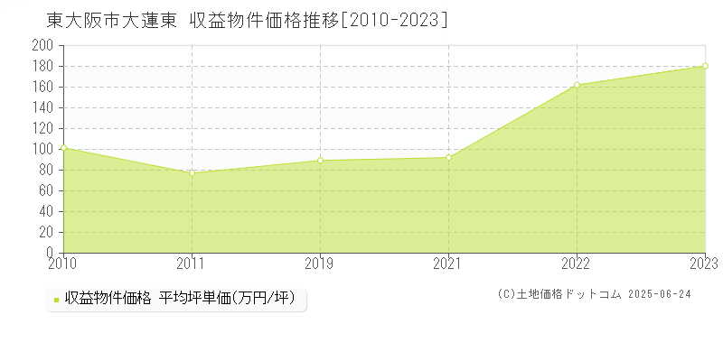 東大阪市大蓮東のアパート価格推移グラフ 