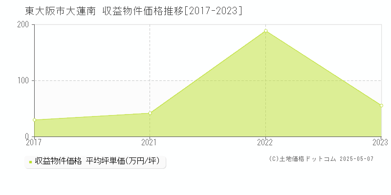 東大阪市大蓮南のアパート価格推移グラフ 