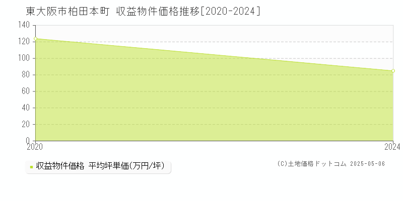 柏田本町(東大阪市)の収益物件価格推移グラフ(坪単価)[2020-2024年]