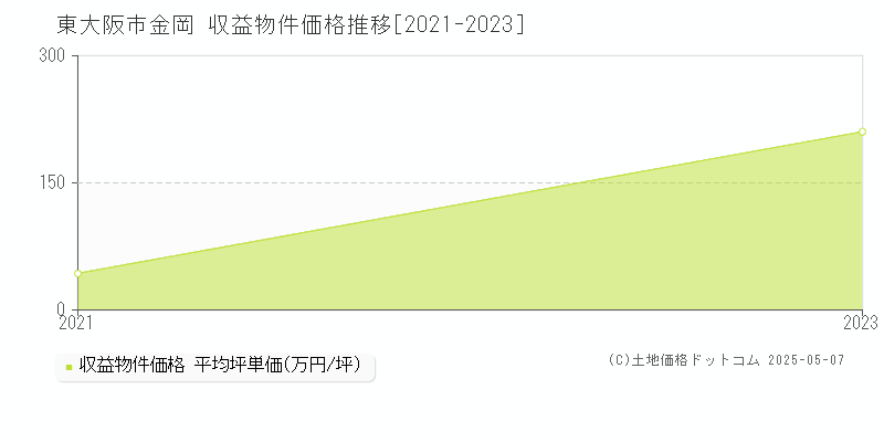 金岡(東大阪市)の収益物件価格推移グラフ(坪単価)[2021-2023年]